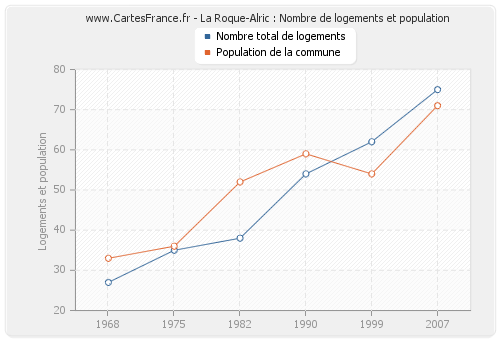 La Roque-Alric : Nombre de logements et population